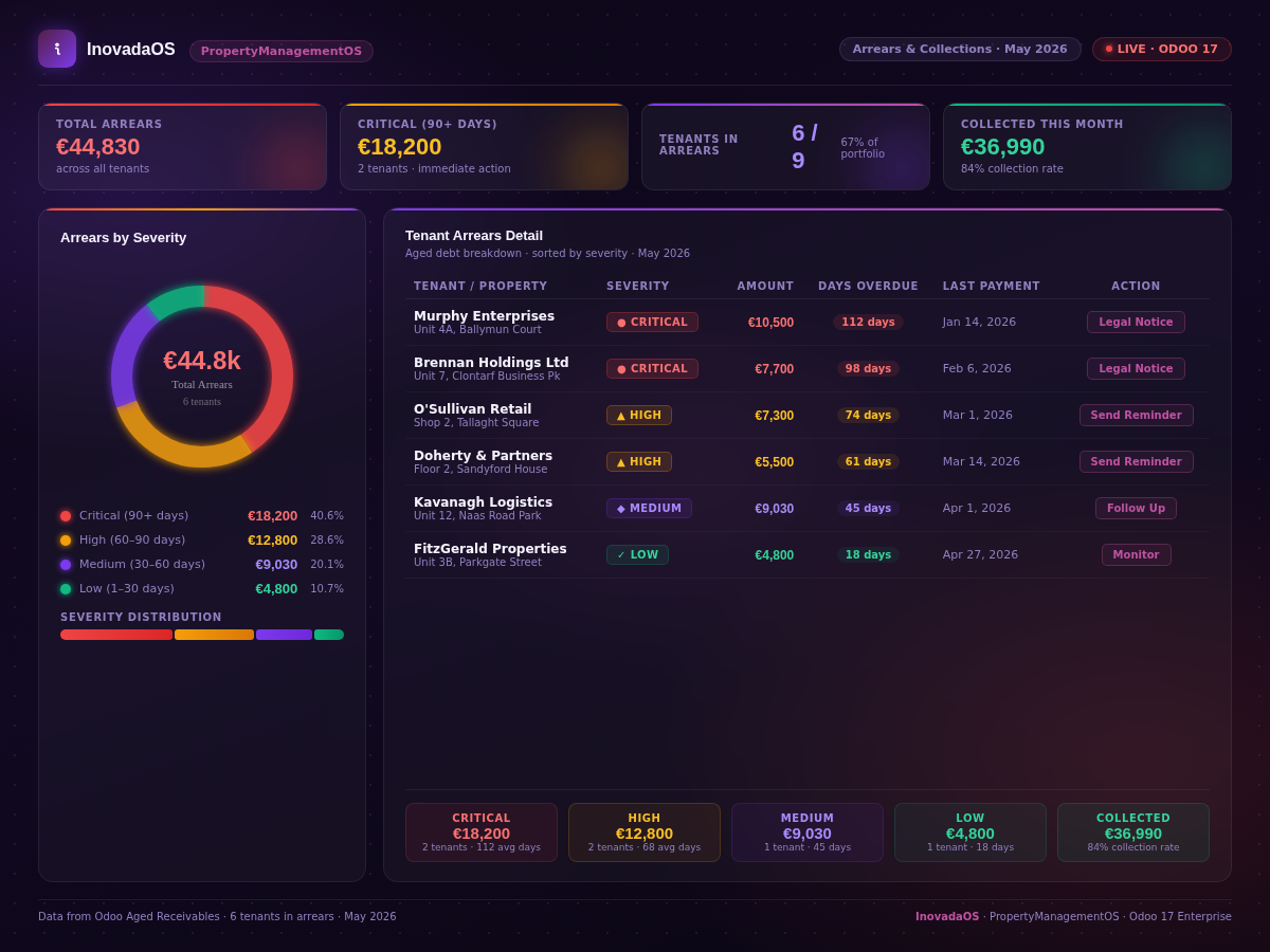 Arrears & Collections Management dashboard