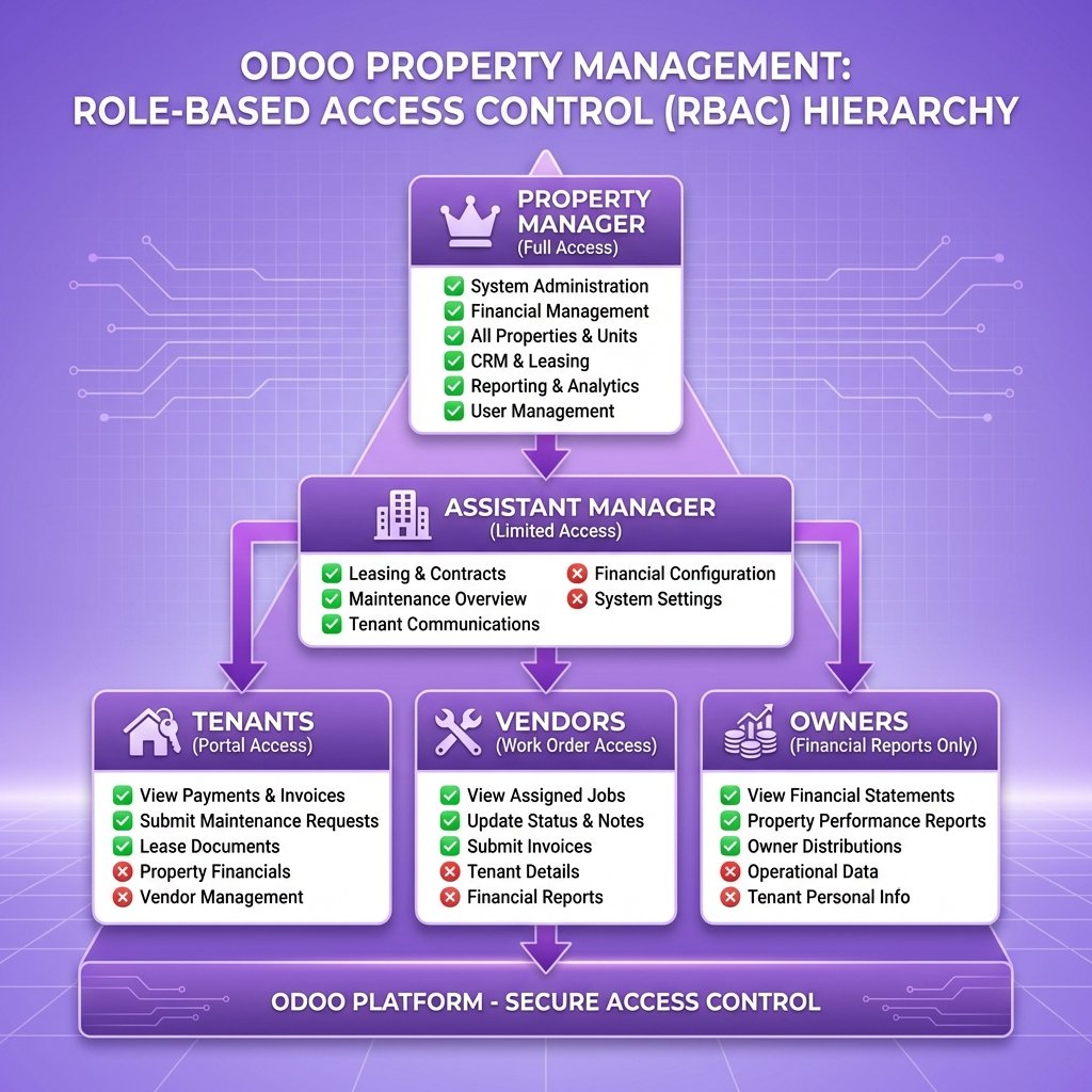 Odoo Role-Based Access Control Hierarchy