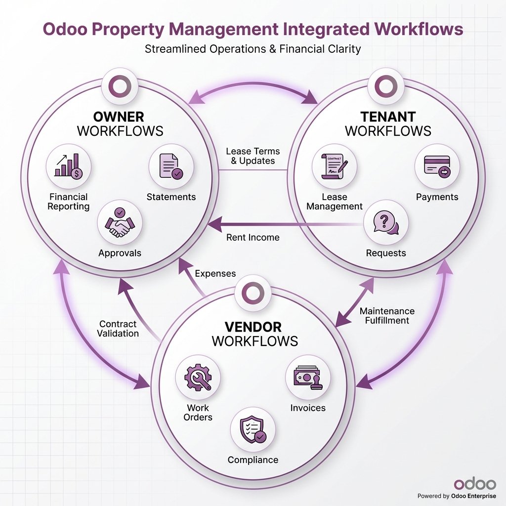 How to Structure Owner, Tenant, Vendor Workflows in Odoo